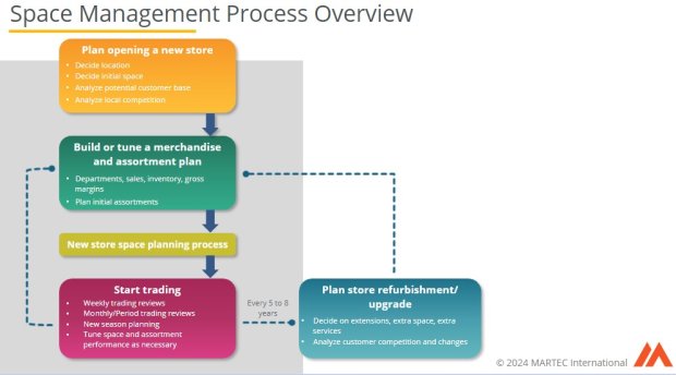 Optimizing Selling Space for New Retail Stores