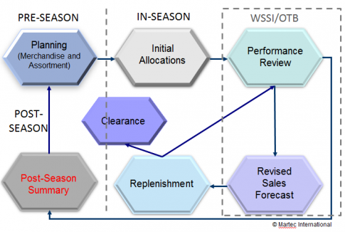 Chart Showing the Weekly Performance Review Process in Seasonal Goods