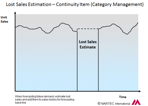 Chart Showing How to Estimate Lost Sales For Year Round Items