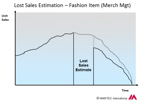 Chart Showing How to Estimate  Lost Sales For Seasonal Items