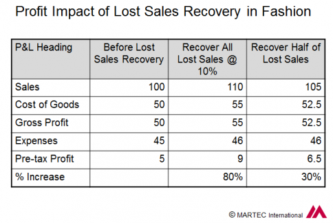 Chart Showing The Impact of Lost Sales Reduction on Company profits Before Tax