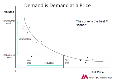 Price Elasticity Graph Showing How Demand Changes As Price Changes