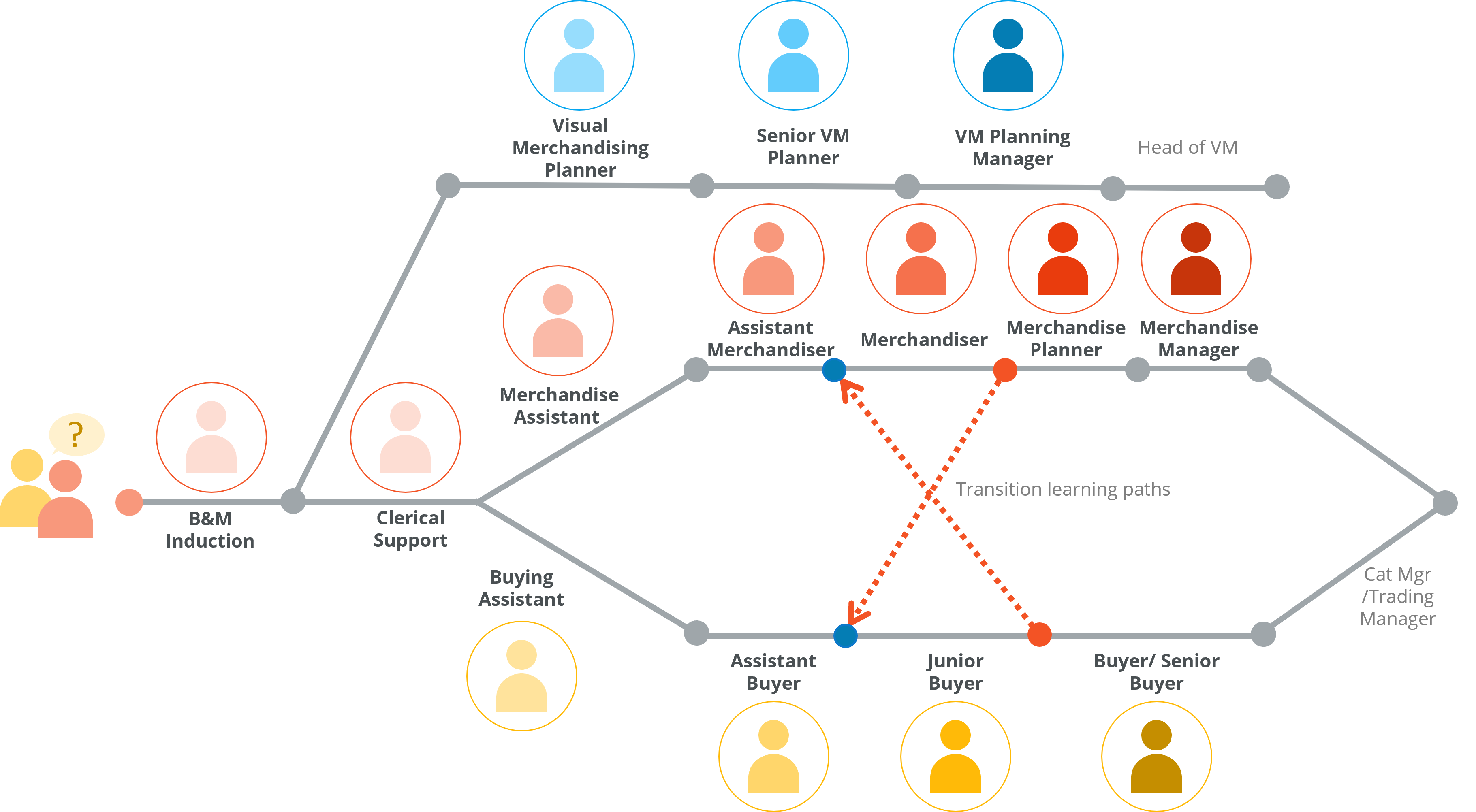 A career map showing the path options for a person within a retail organization who is currently in or about to take on a role in the Buying and Merchandising department.