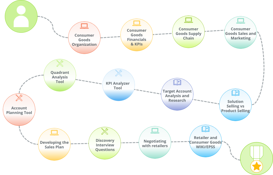 A learning path including a customized set of courses and job aids for sales executives or account managers selling in to the Consumer Goods industry.