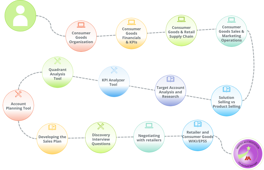 A learning path including a customized set of courses and job aids for sales executives or account managers selling in to the Consumer Goods industry.