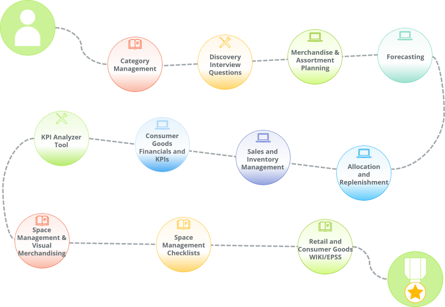 A learning path covering the areas of knowledge Customer Services staff for a Consumer Goods company may need.