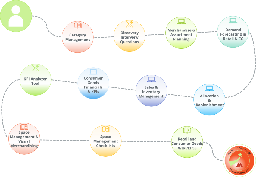 A learning path covering the areas of knowledge Customer Services staff for a Consumer Goods company may need.