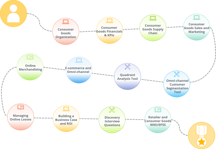 A step by step learning path for those who work on direct-to-consumer implementation projects for the Consumer Goods industry.