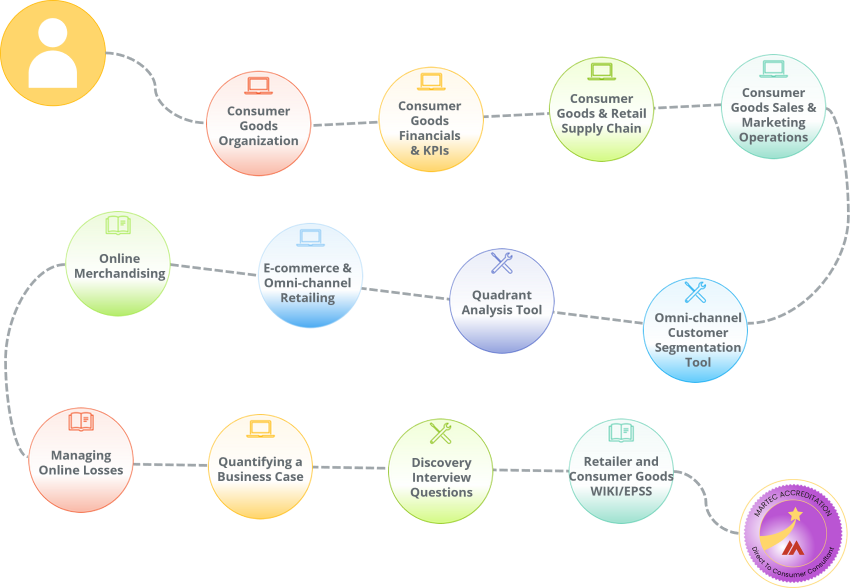 A step by step learning path for those who work on direct-to-consumer implementation projects for the Consumer Goods industry.