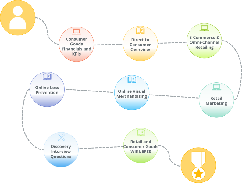 Learning path showing a complete training program for those in a Direct to Consumer role within a Consumer Goods Manufacturer.