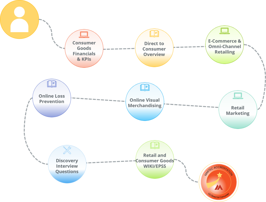 Learning path showing a complete training program for those in a Direct to Consumer role within a Consumer Goods Manufacturer.