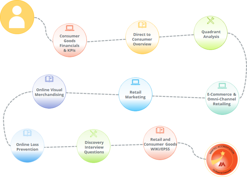 Learning path showing a complete training program for those in a Direct to Consumer role within a Consumer Goods Manufacturer.