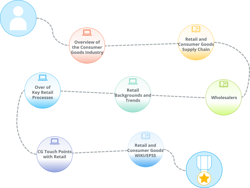An induction learning path for all new hires in any sales, marketing or project delivery role serving the Consumer Goods industry.
