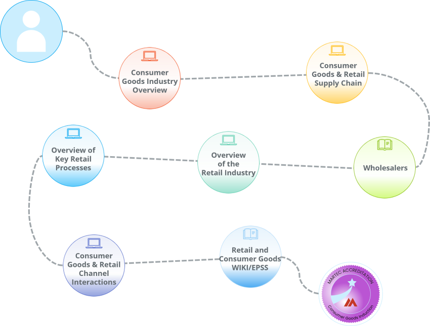 An induction learning path for all new hires in any sales, marketing or project delivery role serving the Consumer Goods industry.