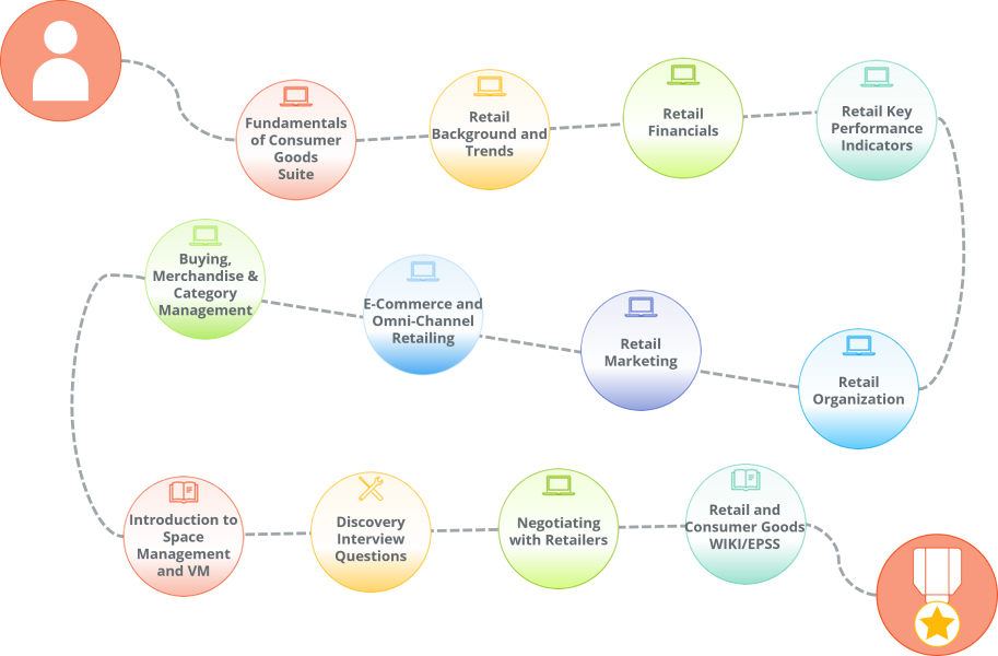 A learning path addressing the skills a key account manager for a Consumer Goods company may need.