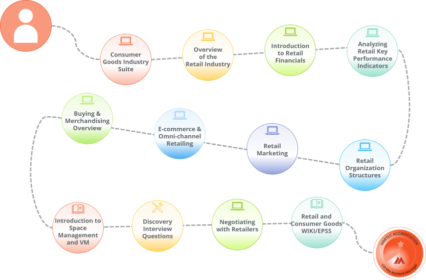 A learning path addressing the skills a key account manager for a Consumer Goods company may need.