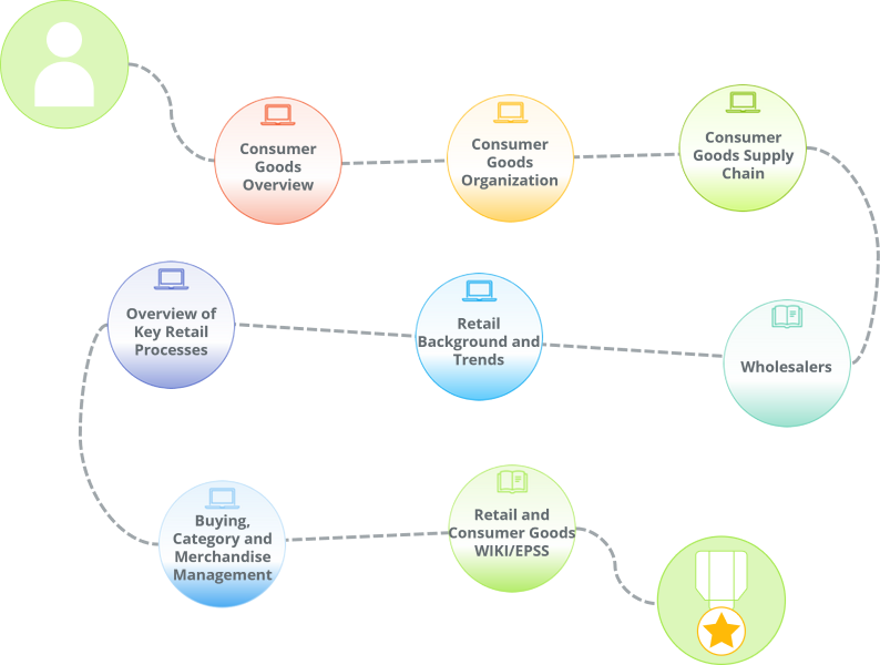 Learning path showing a complete training program for new hires joining a Consumer Goods manufacturing company.