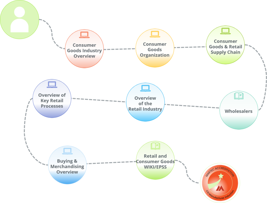 Learning path showing a complete training program for new hires joining a Consumer Goods manufacturing company.