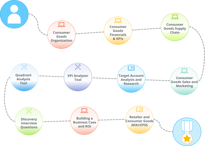 A learning path containing a customized set of training classes and job aids for people involved in marketing to a Consumer Goods Manufacturer.