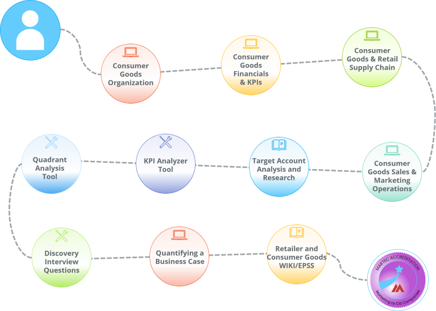 A learning path containing a customized set of training classes and job aids for people involved in marketing to a Consumer Goods Manufacturer.