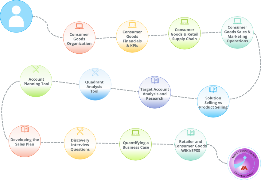 A learning path for those involved in a pre-sales support role selling in to a Consumer Goods Manufacturer.