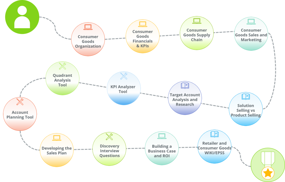 A learning path of customized e-learning courses and job aids for people in a sales enablement role assisting those selling in to Consumer Good companies.