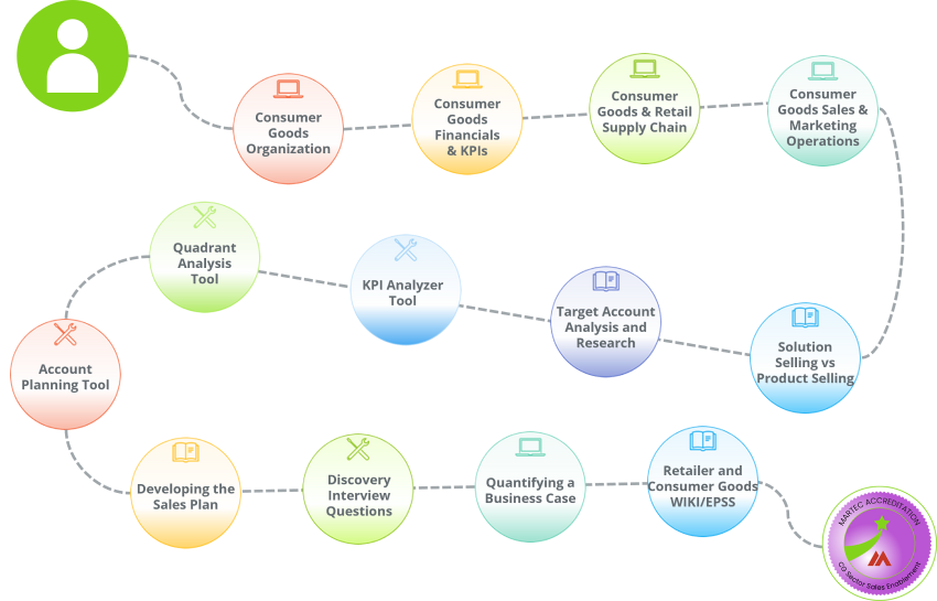 A learning path of customized e-learning courses and job aids for people in a sales enablement role assisting those selling in to Consumer Good companies.