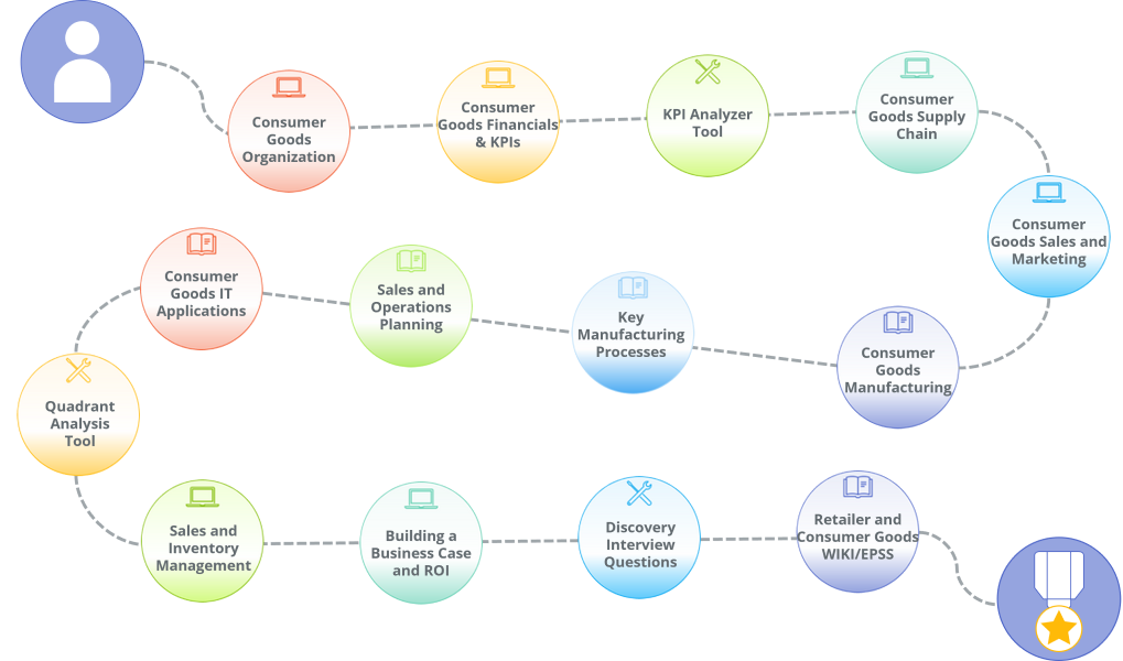 A customized set of training classes  and job aids for those who work on supply chain implementation projects for the Consumer Goods industry.