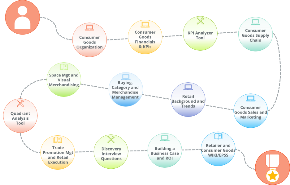 A selection of courses and job aids tied together as a learning path to aid those who work on sales and marketing implementation projects for the Consumer Goods industry.