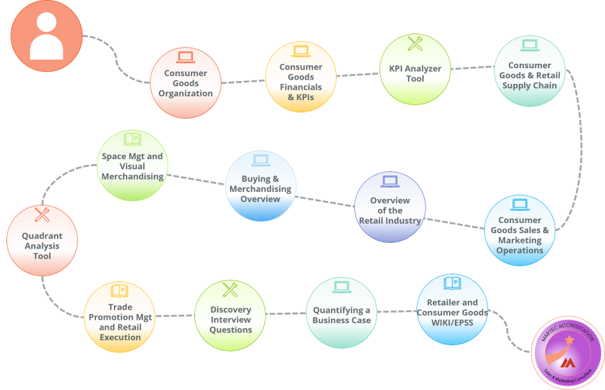 A selection of courses and job aids tied together as a learning path to aid those who work on sales and marketing implementation projects for the Consumer Goods industry.