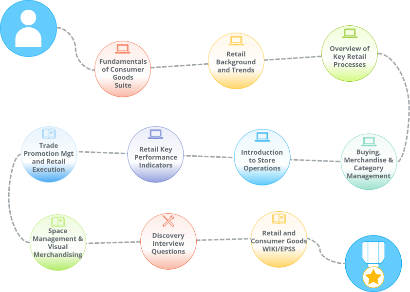 A step by step learning path for territory sales staff within a Consumer Goods Manufacturer