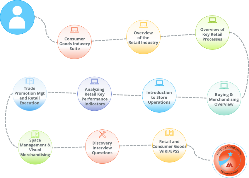 A step by step learning path for territory sales staff within a Consumer Goods Manufacturer