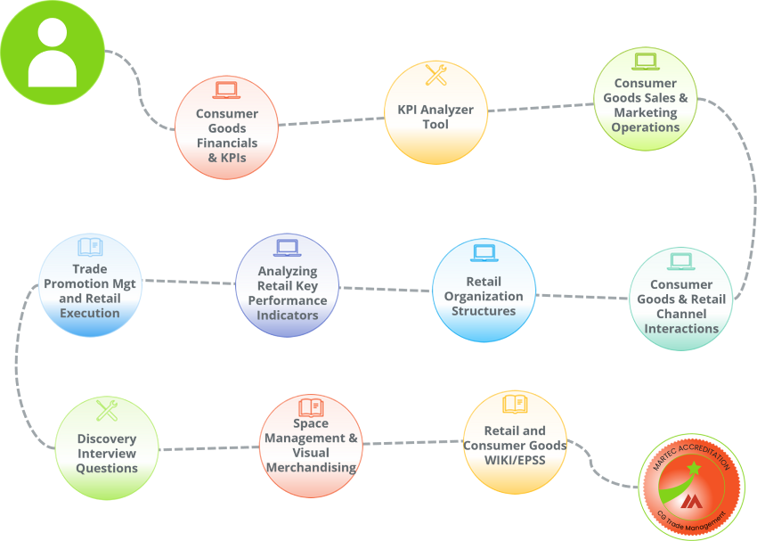 A complete learning path for those in a trade promotion management role in a Consumer Goods company