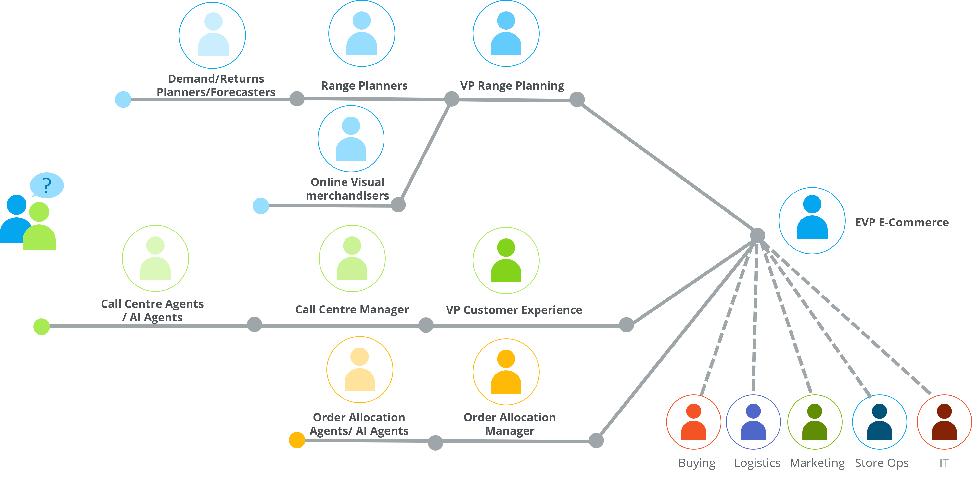 e-commerce-omni-channel-career-map
