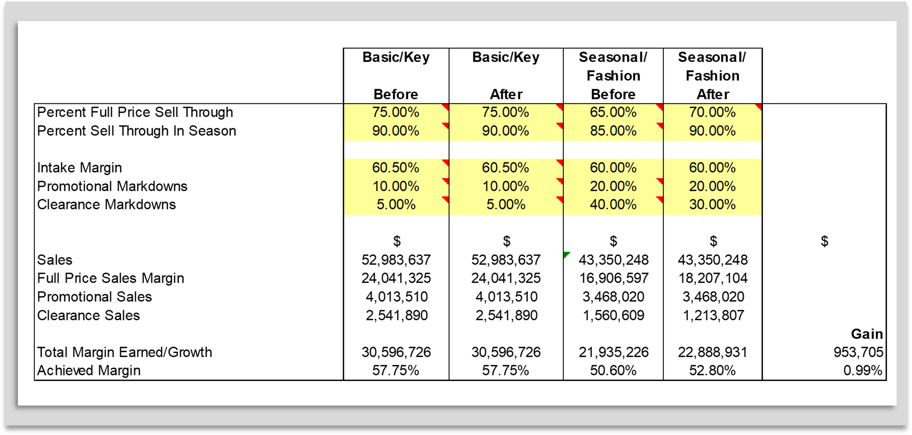 gross-margin-improvements
