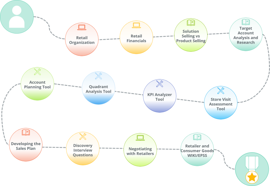 A complete learning path for sales executives or account managers selling to Retailers.