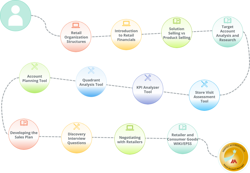 A complete learning path for sales executives or account managers selling to Retailers.