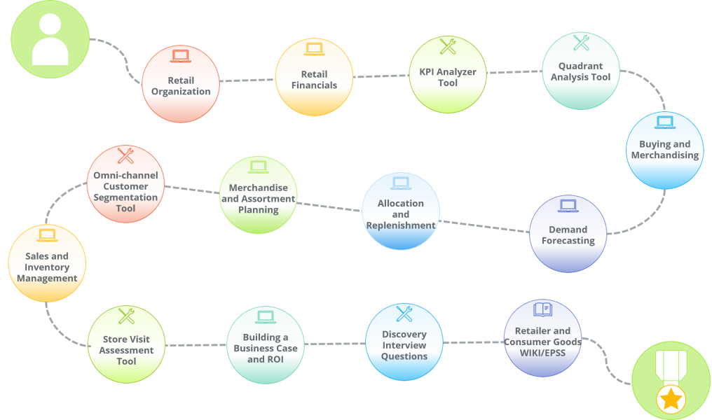 A step by step learning path for those working on buying and merchandising projects