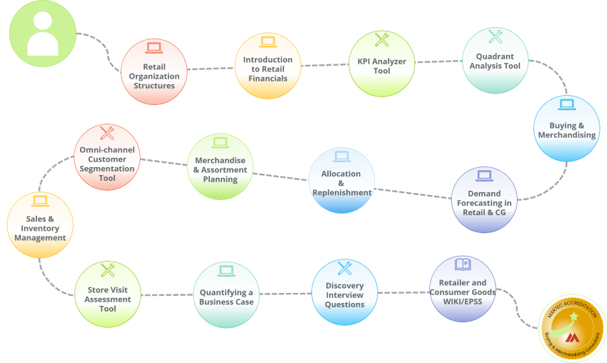 A step by step learning path for those working on buying and merchandising projects