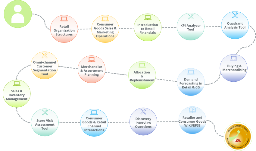 A step by step learning path for those working on buying and merchandising projects