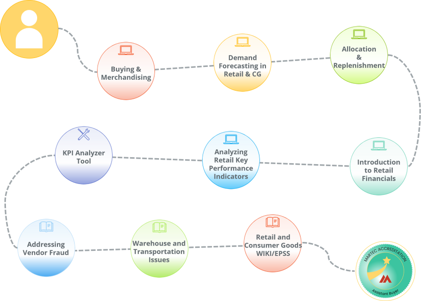 A step by step learning path for Assistant Buyers including buying and merchandising training, job aids and tools.