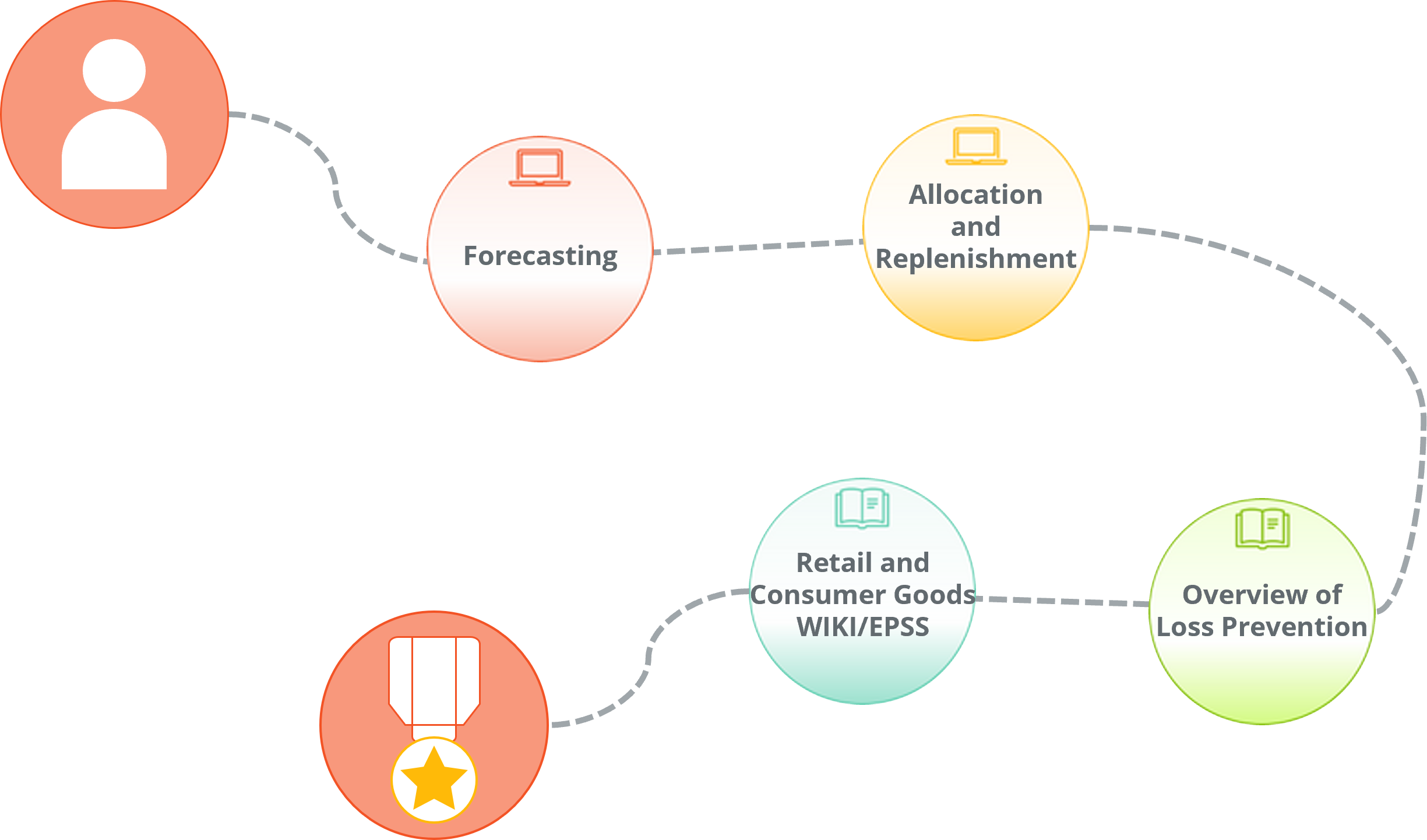 A set of curated content for those in an Assistant Merchandiser role in a retailer