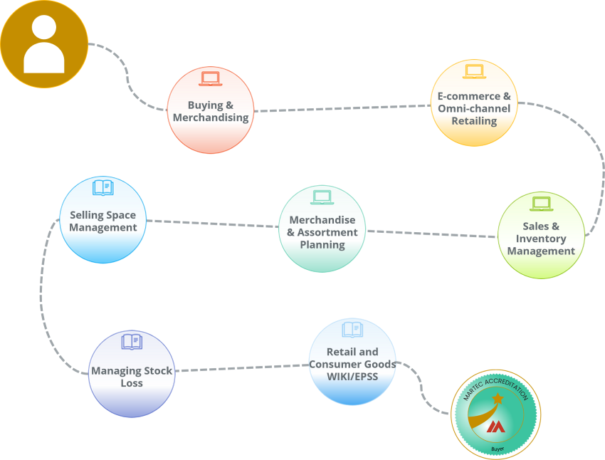 A learning path for those in a Buyer role in a retailer