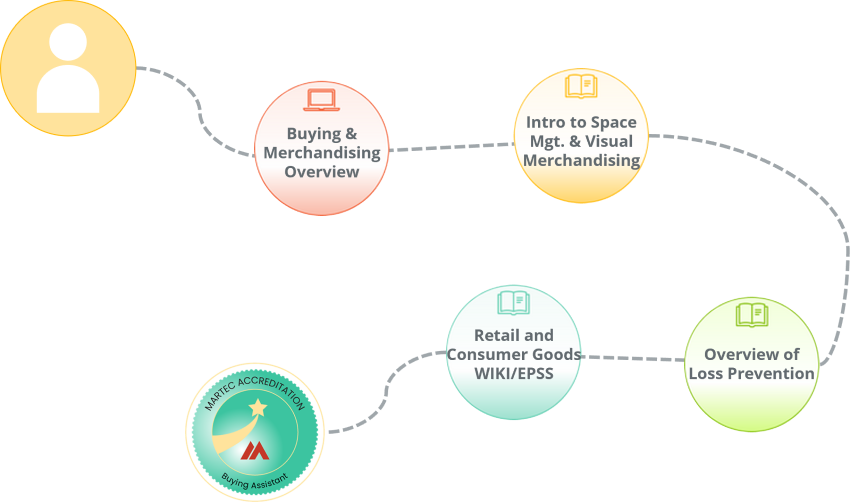 Curated learning path of educational content for Buying Assistants in a retailer