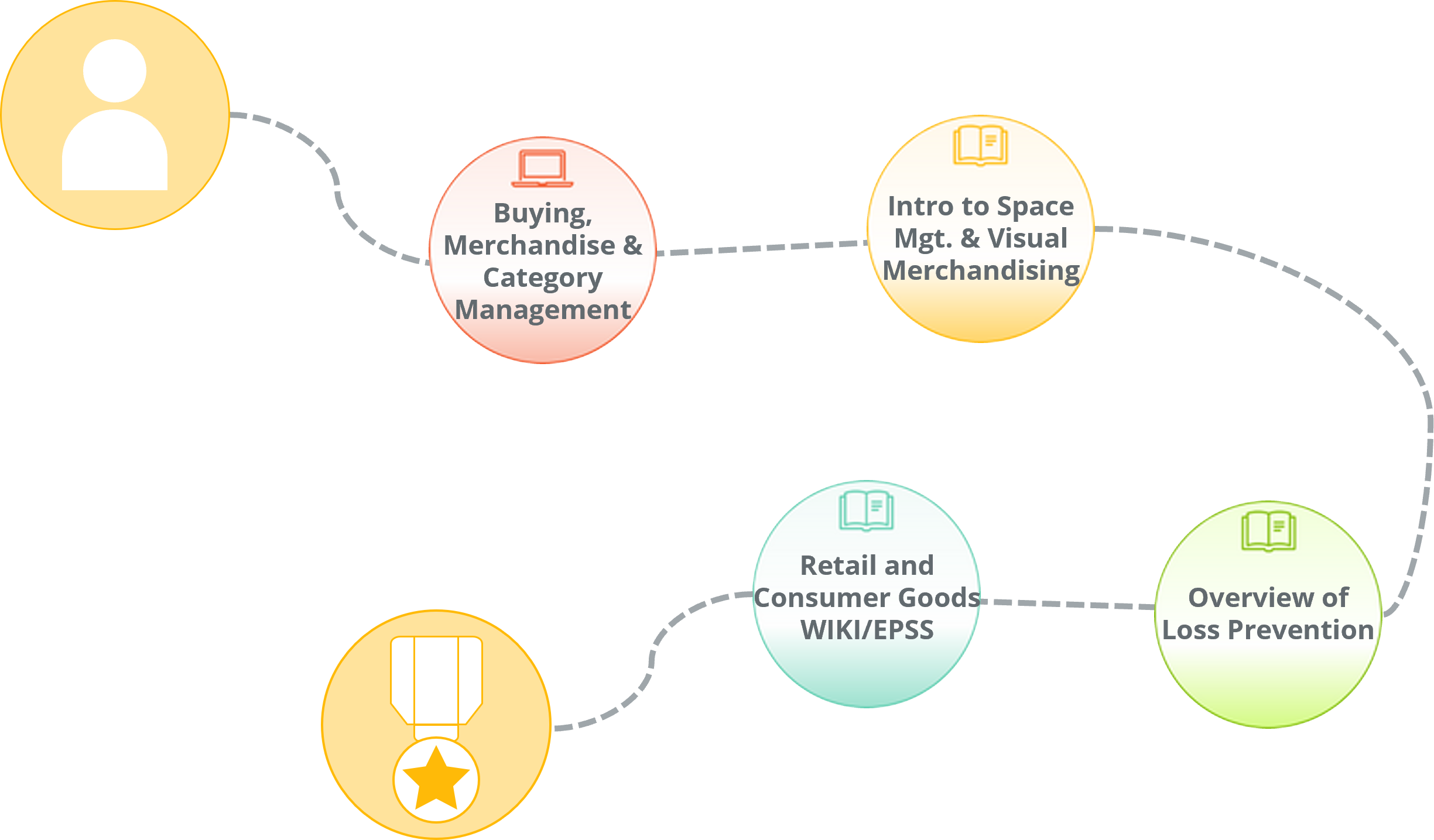 Curated learning path of educational content for Buying Assistants in a retailer