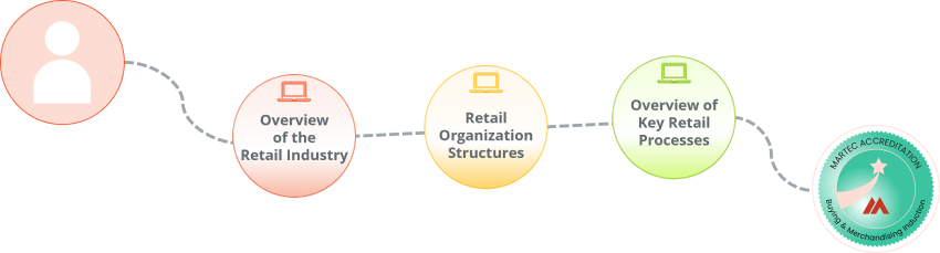 Curated learning path for new hires into the Buying Department in a retailer