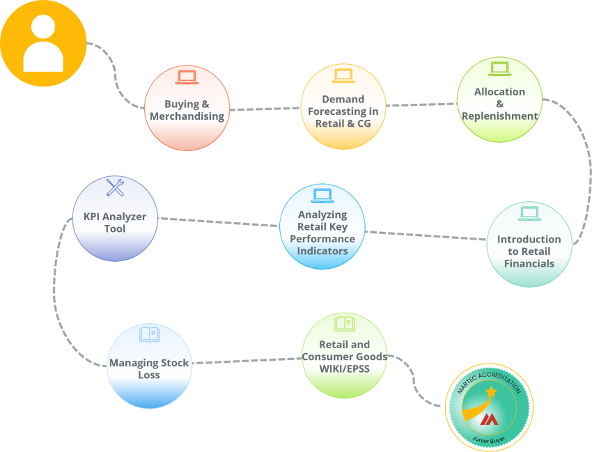 Curated learning path of content for a Junior Buyer within a retailer