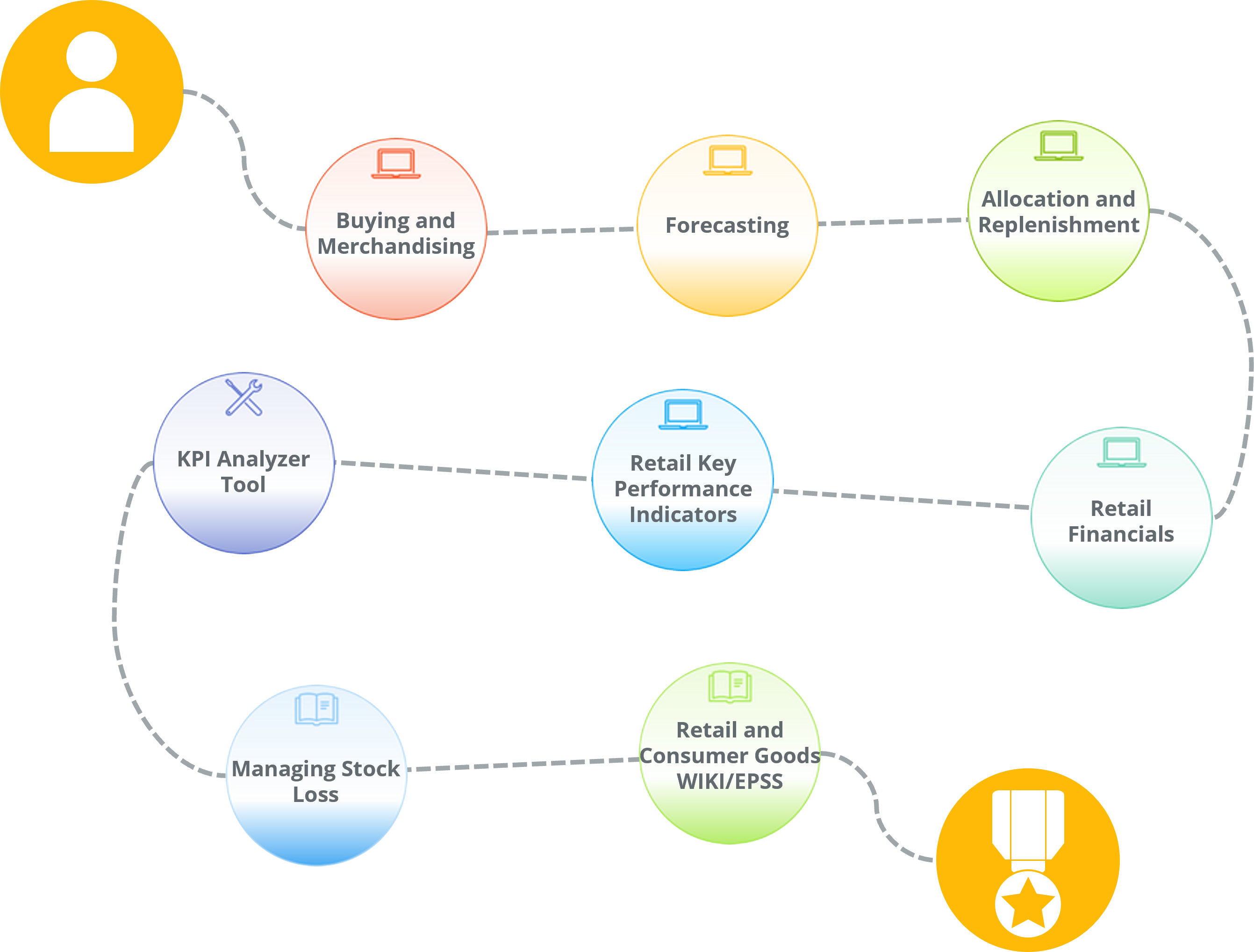 Curated learning path of content for a Junior Buyer within a retailer