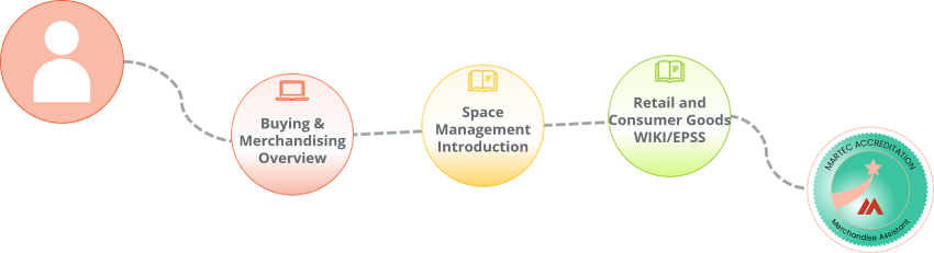 A step by step learning path for Merchandise Assistants within a retailer