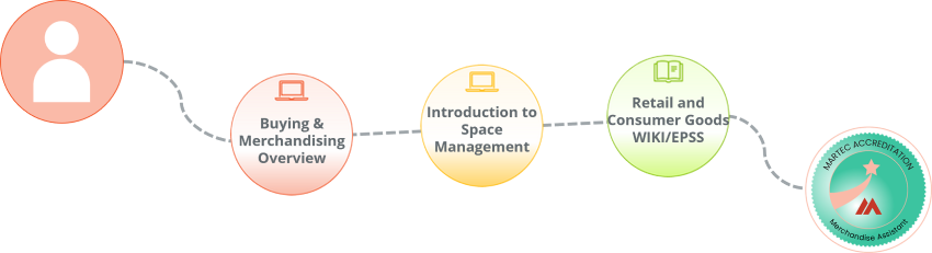 A step by step learning path for Merchandise Assistants within a retailer